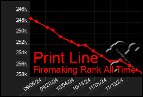 Total Graph of Print Line