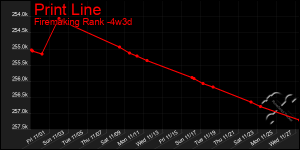 Last 31 Days Graph of Print Line