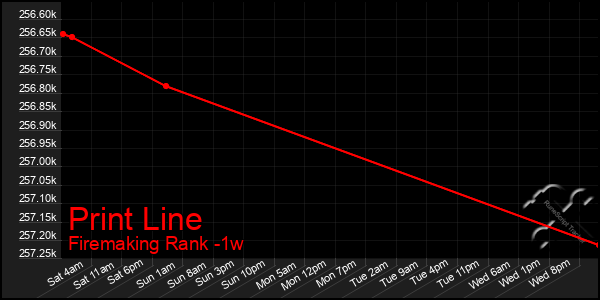 Last 7 Days Graph of Print Line