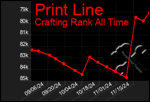 Total Graph of Print Line