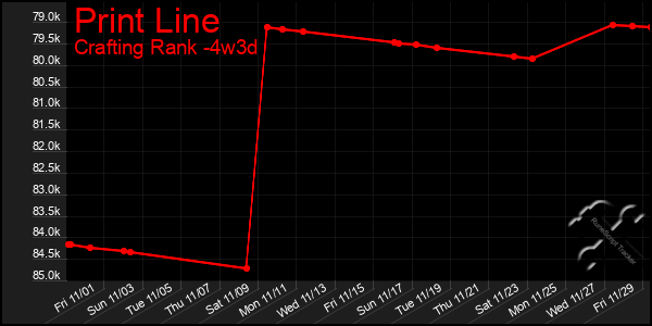 Last 31 Days Graph of Print Line