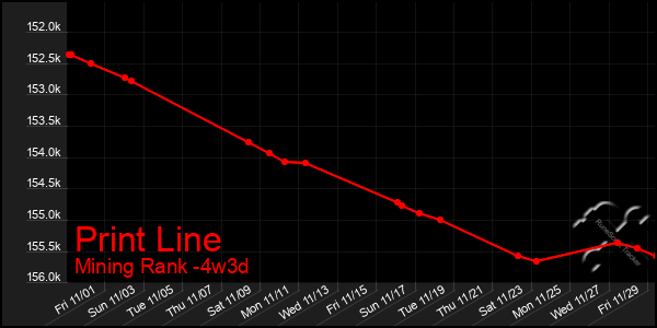 Last 31 Days Graph of Print Line