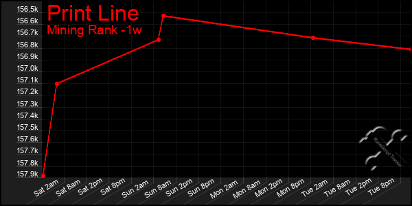 Last 7 Days Graph of Print Line