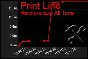 Total Graph of Print Line