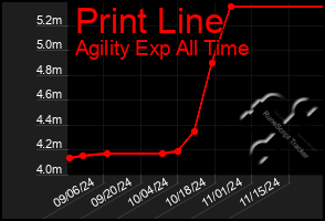 Total Graph of Print Line