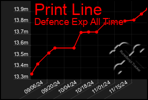 Total Graph of Print Line