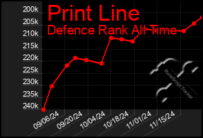 Total Graph of Print Line