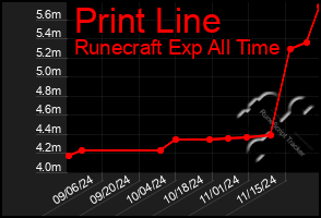 Total Graph of Print Line