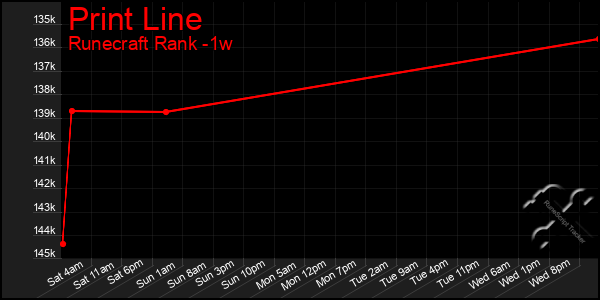 Last 7 Days Graph of Print Line