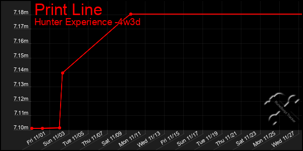 Last 31 Days Graph of Print Line