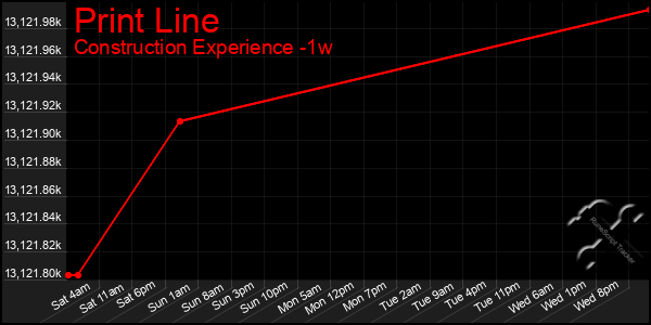 Last 7 Days Graph of Print Line