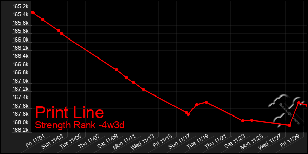 Last 31 Days Graph of Print Line