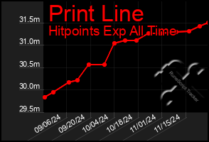 Total Graph of Print Line