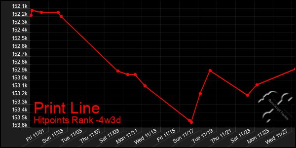 Last 31 Days Graph of Print Line