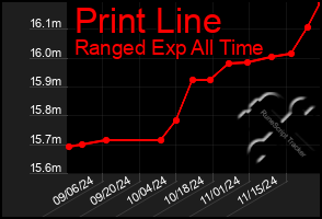 Total Graph of Print Line