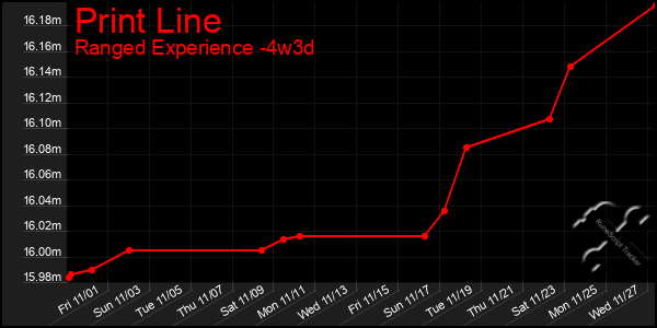 Last 31 Days Graph of Print Line