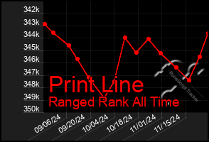 Total Graph of Print Line