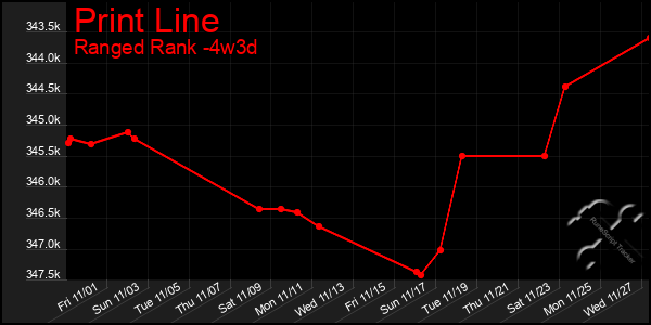 Last 31 Days Graph of Print Line