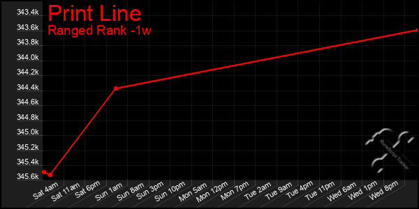 Last 7 Days Graph of Print Line