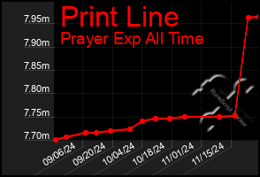 Total Graph of Print Line