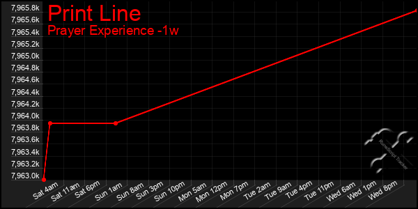 Last 7 Days Graph of Print Line