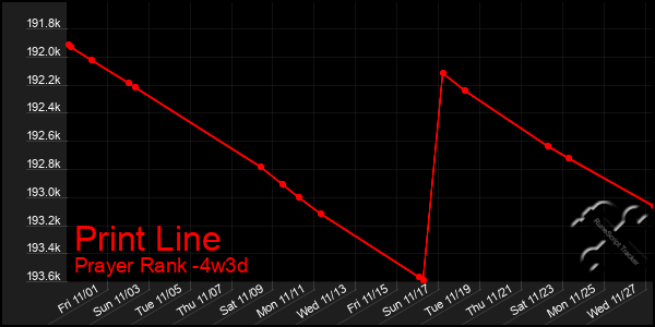 Last 31 Days Graph of Print Line