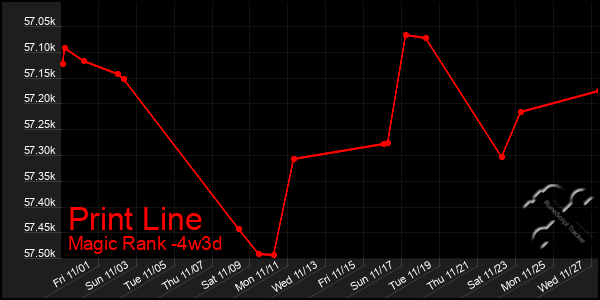 Last 31 Days Graph of Print Line