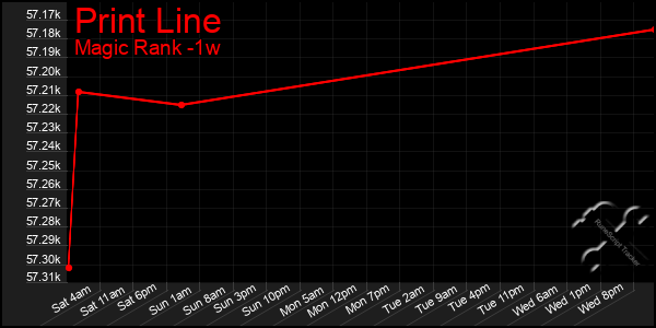 Last 7 Days Graph of Print Line