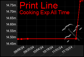 Total Graph of Print Line