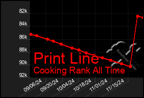 Total Graph of Print Line