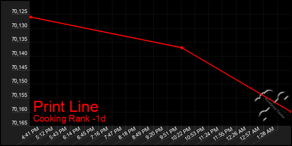 Last 24 Hours Graph of Print Line