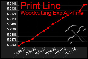 Total Graph of Print Line