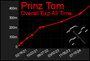 Total Graph of Prinz Tom