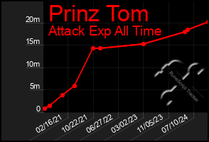 Total Graph of Prinz Tom
