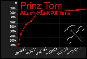 Total Graph of Prinz Tom