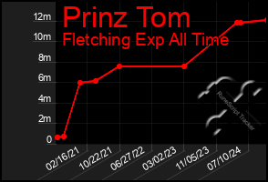 Total Graph of Prinz Tom