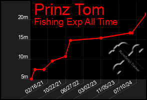 Total Graph of Prinz Tom