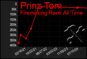 Total Graph of Prinz Tom
