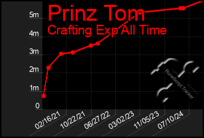 Total Graph of Prinz Tom