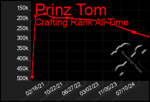 Total Graph of Prinz Tom