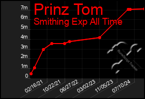 Total Graph of Prinz Tom
