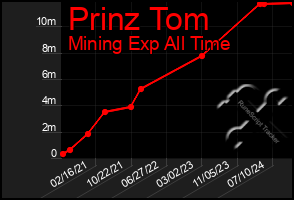 Total Graph of Prinz Tom