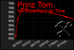 Total Graph of Prinz Tom