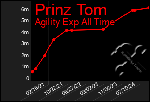 Total Graph of Prinz Tom