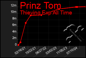 Total Graph of Prinz Tom