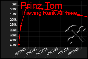 Total Graph of Prinz Tom