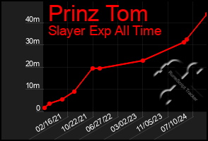 Total Graph of Prinz Tom