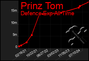 Total Graph of Prinz Tom