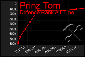 Total Graph of Prinz Tom