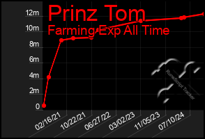 Total Graph of Prinz Tom